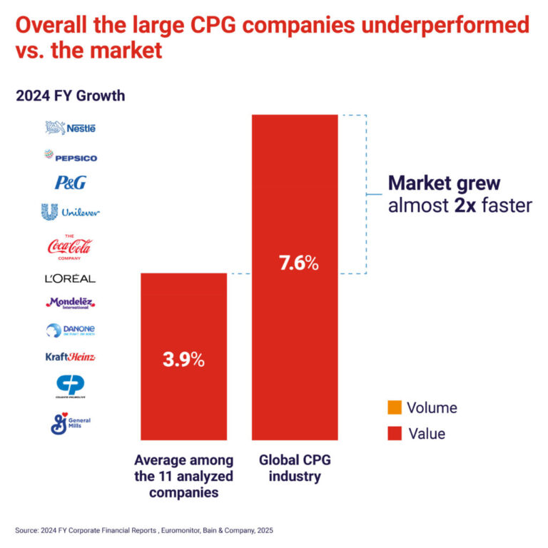 The return of Private Labels: Why retailer brands are reclaiming growth in the global CPG market