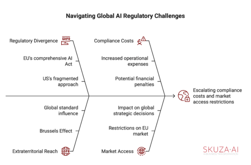 Navigating the Global AI Regulatory Divide: A C-Level Imperative