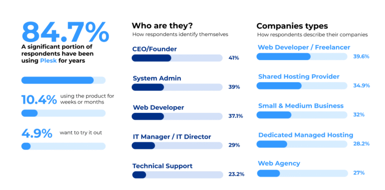 Plesk 2024 Survey Results – Plesk
