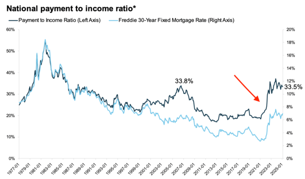 Buffett Bought Home Builders Again. Is It a Play on Lower Mortgage Rates?