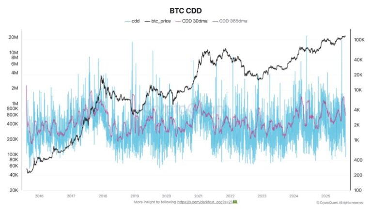 Market Absorbs LTH Selling Without Breaking Support