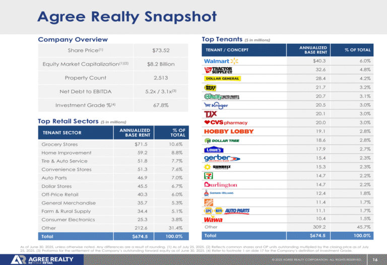 Agree Realty Q2 2025 slides: Raised guidance amid retail portfolio strength