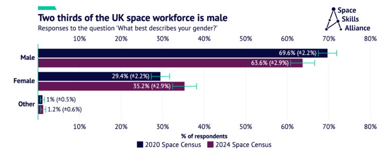 Women Now 35% of UK Space Industry, Yet Ethnic and Disability Gaps Persist
