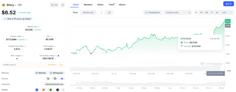 Story Protocol Price Rallies 10% as Grayscale Launches IP Trust Fund