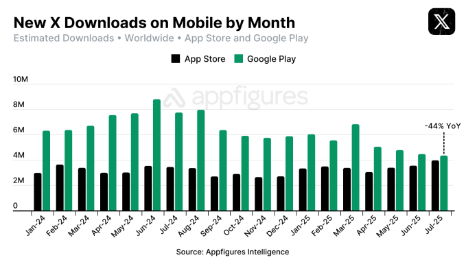 X’s declining Android app installs are hurting subscription revenue