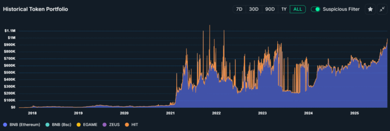 Crypto Investor Turns $1k Into $1M In 8 Years, as BNB hits $1,000 ATH