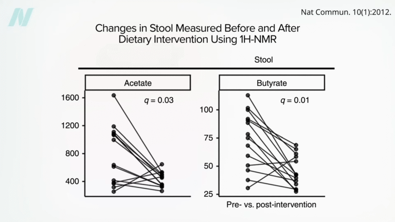 Fiber or Low FODMAP for SIBO? 
