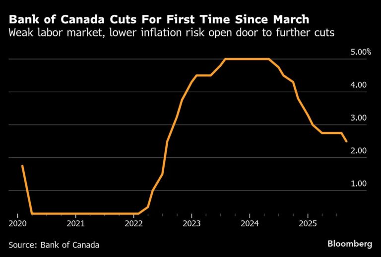 Bank of Canada cuts to 2.5%, moving ‘carefully’ amid risks