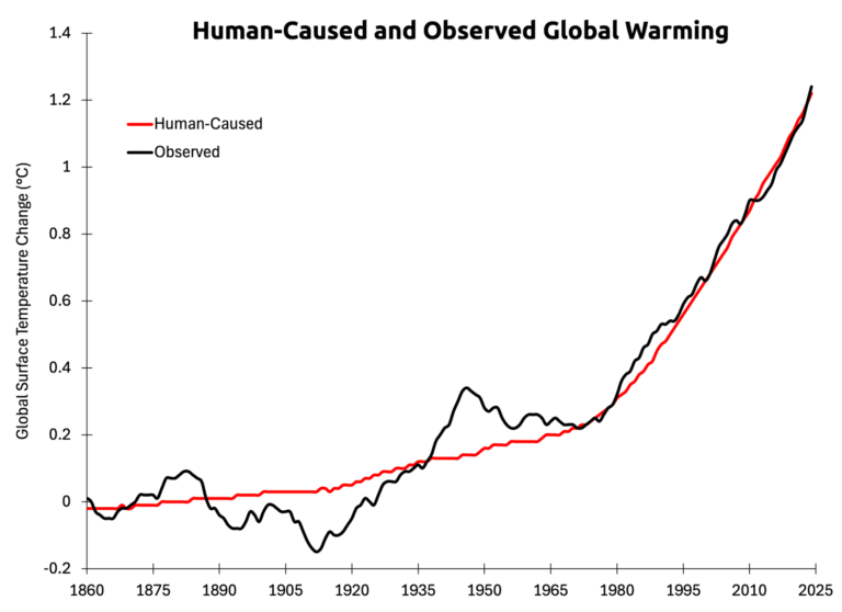 Climate change is accelerating, scientists find in ‘grim’ report
