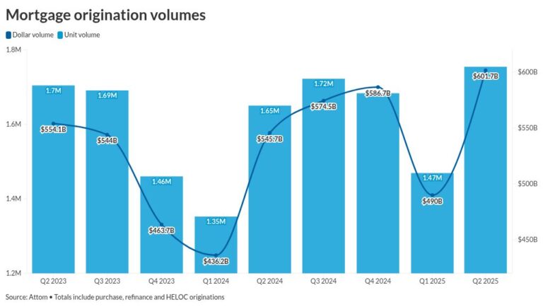 Mortgage refinances drive originations growth in Q2
