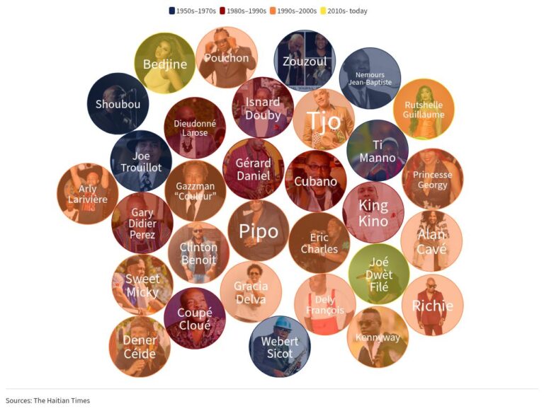 The most distinct voices in konpa music over the last 70 years