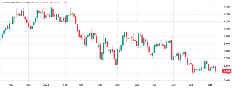 Bitcoin Rally To $125K Challenged By Weak Jobs Data, Traders’ Fear