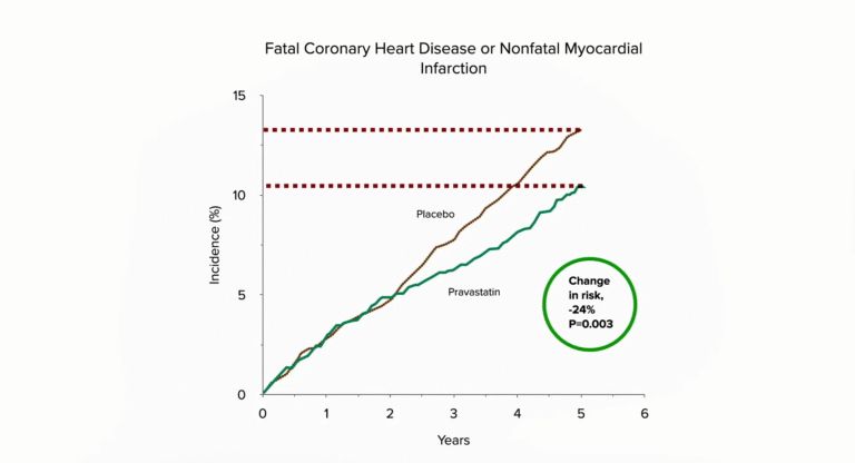 The Real Benefits of Statins and Their Side Effects 