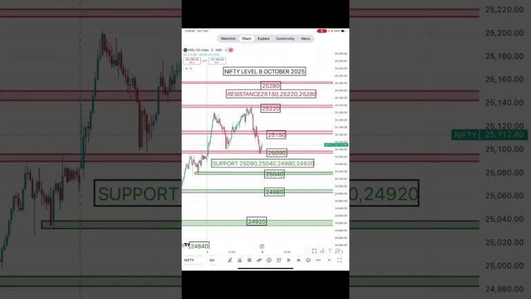 #“Stock Market Today/ Nifty 50 Analysis/ Share Market News[8 OCTOBER 2025]”#Stock Market Update