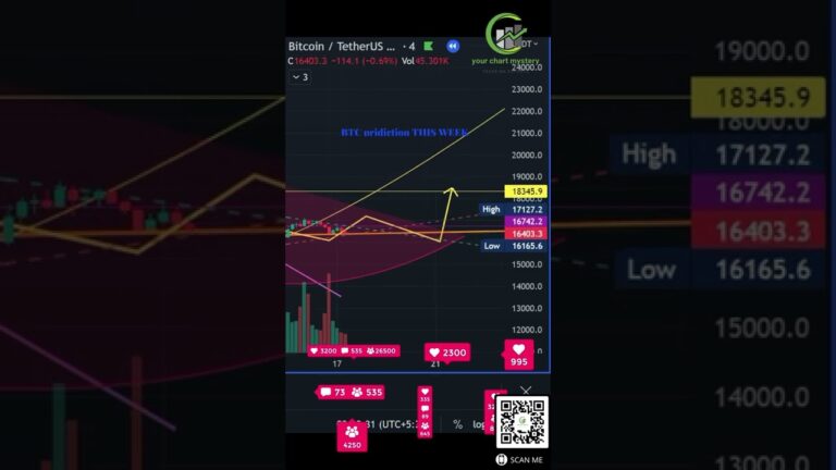 bitcoin today,btc update today,btc price,btc news today,btc price prediction,btc price today#shorts