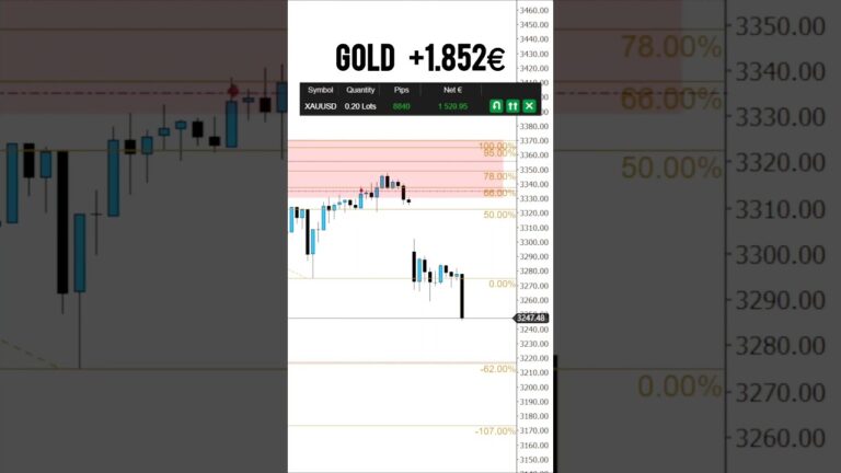 This GOLD trade made me +1852€ | Forex trading tips for beginners