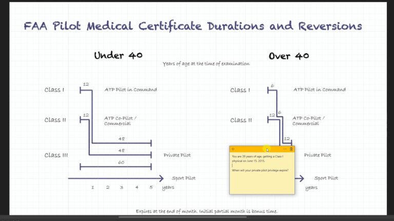 How to easily memorize FAA Medical Certificate Regulations