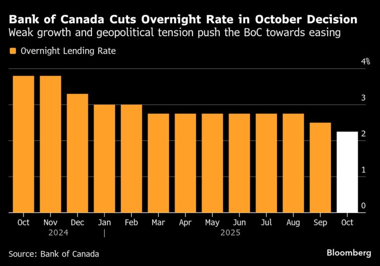 Bank of Canada cuts to 2.25%, rates ‘about the right’ level