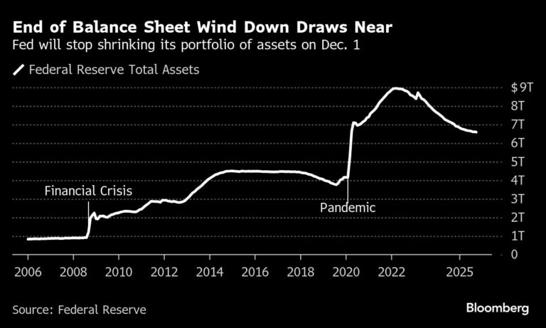 Fed cuts rates quarter point, sets end to balance-sheet runoff