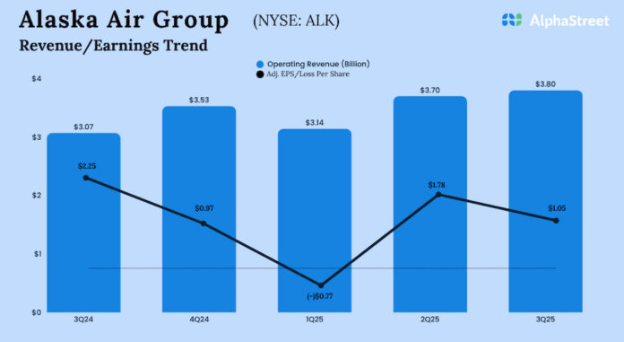 Alaska-Air-Group-Q3-2025-Earnings.jpg