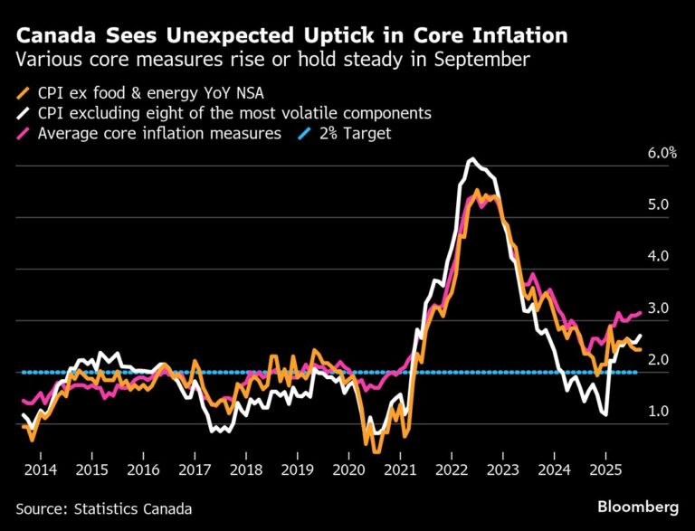 North America set to cut rates as rest of G-7 looks on