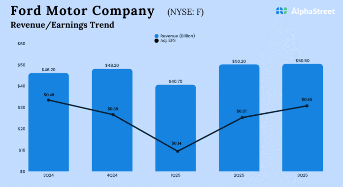 Ford-Q3-2025-Earnings.png