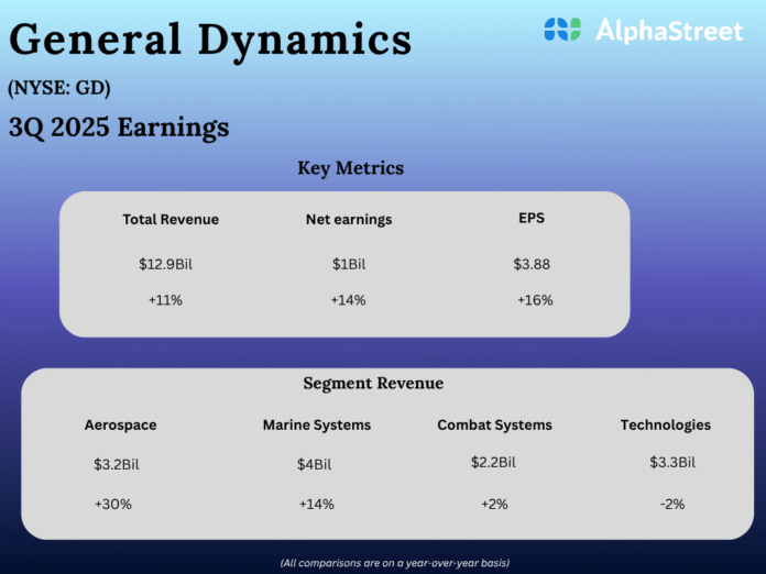 General-Dynamics-Q3-2025.png