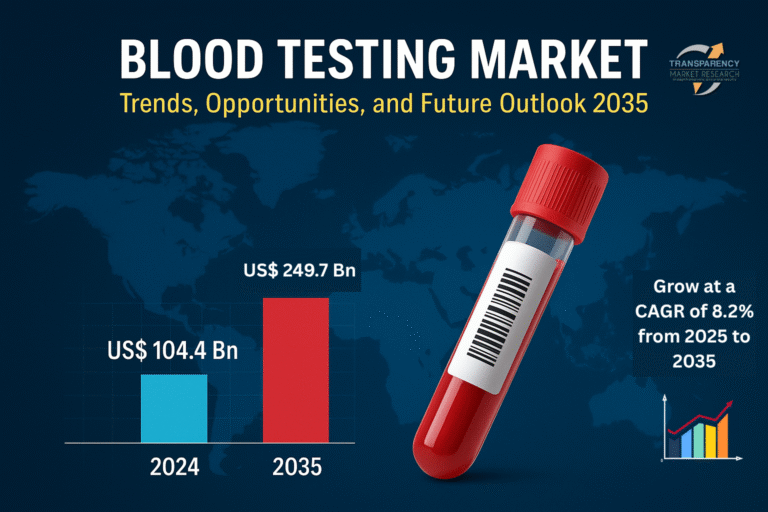 Blood Testing Market: Trends, Opportunities, and Future Outlook 2035