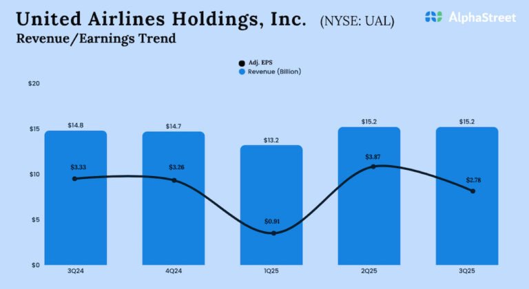 United Airlines (UAL) reports lower Q3 earnings, despite revenue growth