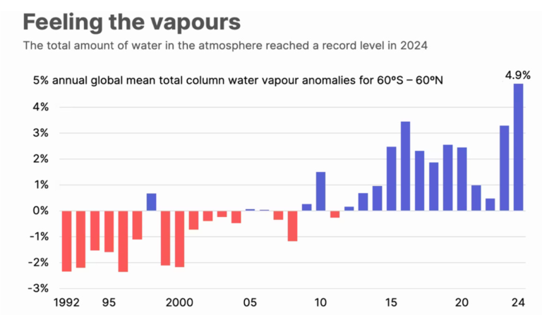 The undeniable science of extreme weather