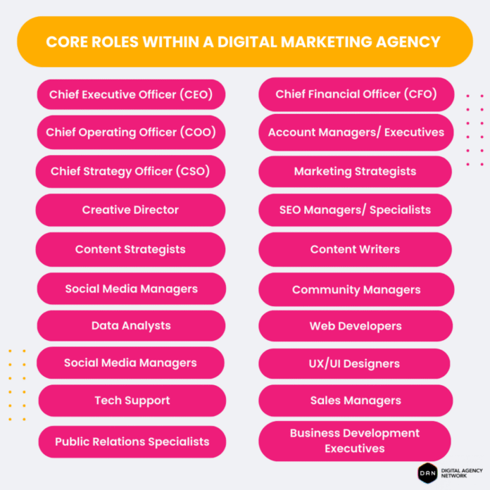 core-roles-within-a-digital-marketing-agency-team-structue-1024x1024.png