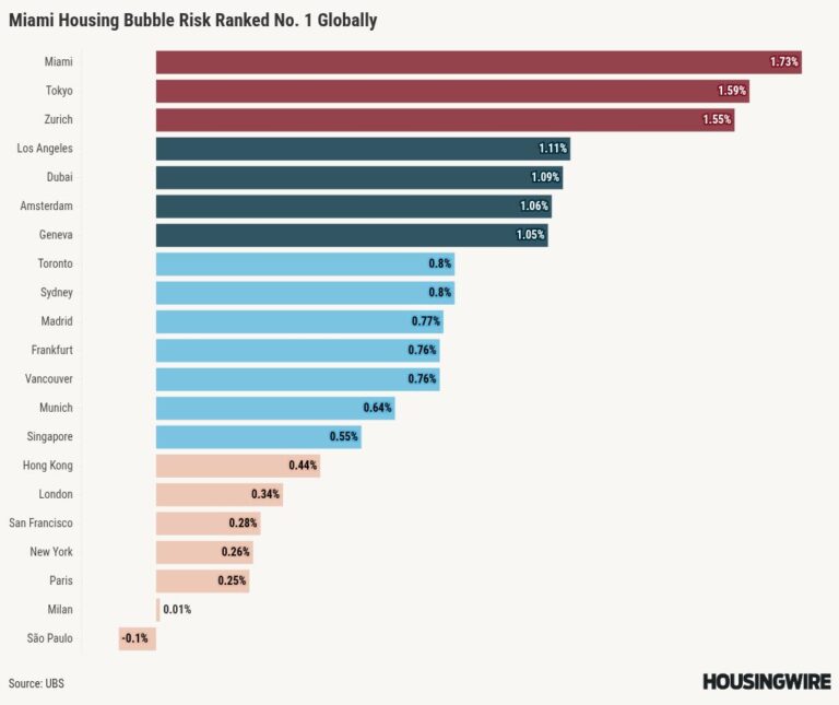 Miami tops UBS list as most overvalued housing market