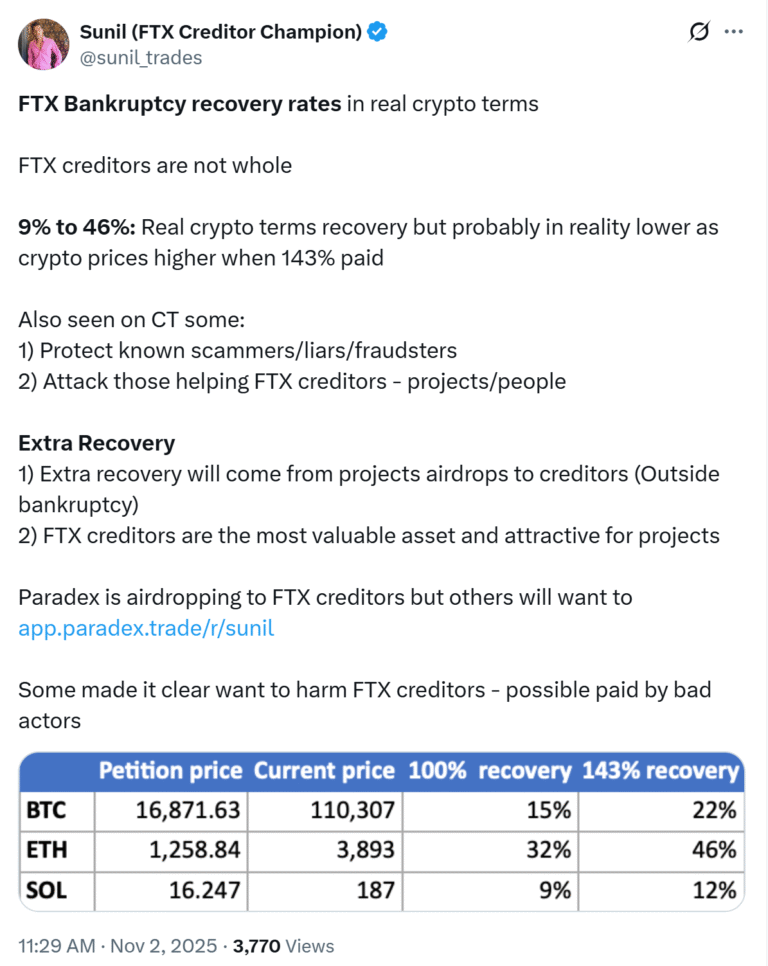 FTX Creditors May Recover as Little as 9% After Adjusting for Crypto Prices