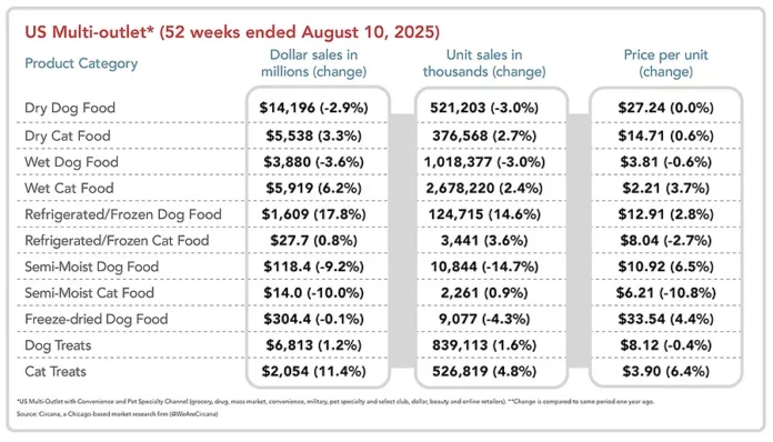 2025-Styles-Pet-Food-Sales-US.webp.webp