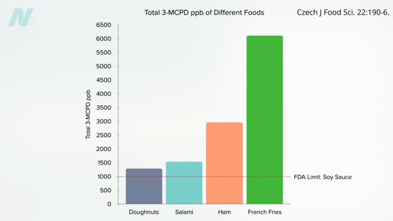 Chlorohydrin 3-MCPD in Bragg’s Liquid Aminos