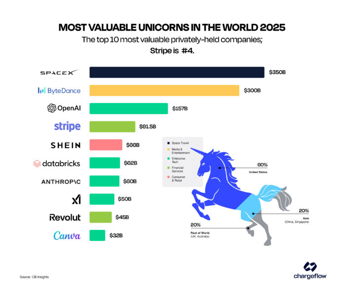 67cb8357f66b15fe6576e72d_Most-Valuable-Unicorns-in-the-World-2-Chargeflow-copy.jpg