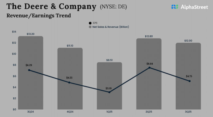 Deere-Company-Q3-2025-earnings.jpg