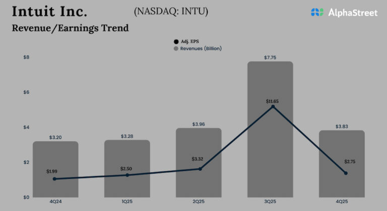 Intuit (INTU) set to report Q1 FY26 results. Here’s what to expect