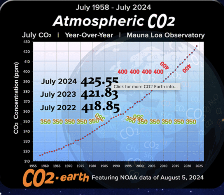 Is Silicon Valley and our governments telling big lies about carbon capture technology effectiveness to investors and the public?