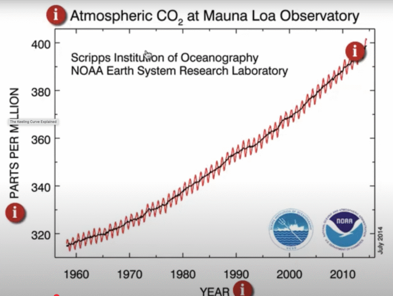 Definition of irreversible global warming and climate change