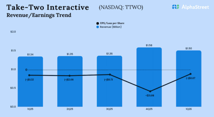 Take-Two-Interactive-Q1-2026-earnings.jpg