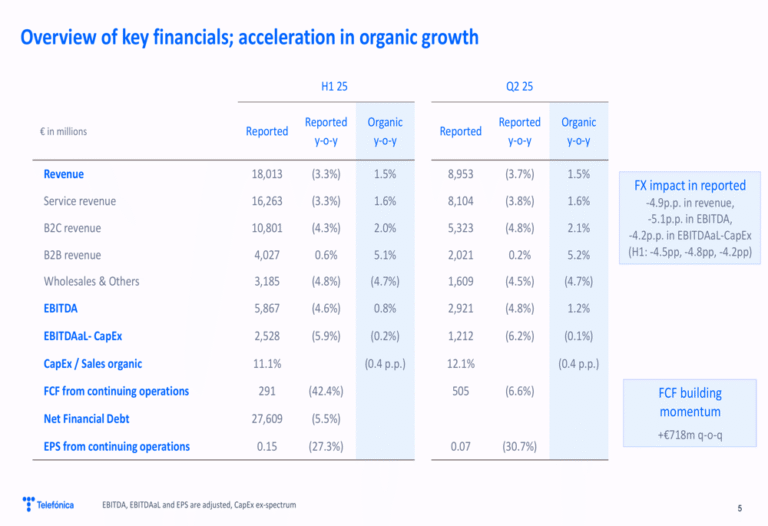 Telefónica Q2 2025 slides: Organic growth accelerates amid Hispam transformation
