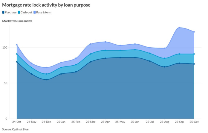 optimal-blue-mortgage-rate-lock-activity-by-loan-purpose.png