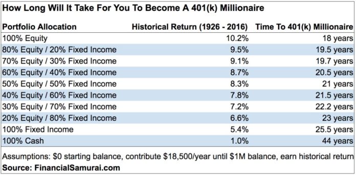 years-to-become-a-401k-millionaire.jpg